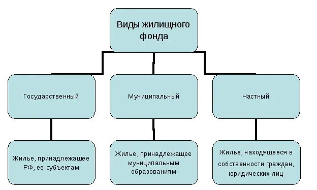 Виды жилищного фонда с примерами. Составьте таблицу классификация жилищного фонда России. Схему “жилищный фонд России”. Жилищный фонд РФ.