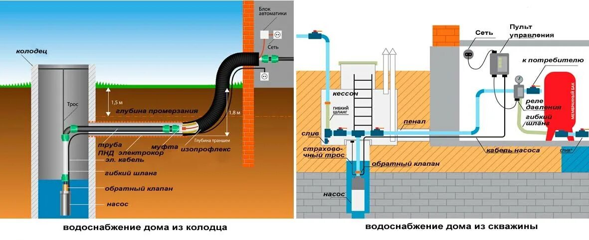 Схема подключения дома к центральному водопроводу. Схема водопровода из колодца с греющим кабелем. Схема летнего водопровода из ПНД трубы. Схема дачного водопровода из ПНД труб. Завести воду скважина