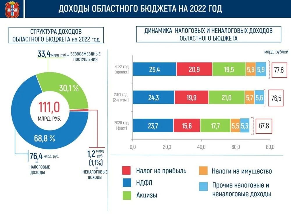 Бюджет Омской области на 2022 год. Госбюджета России на 2022 структура. Бюджет на 2022 год. Проект бюджета на 2022. Бюджет рф 2023 2024