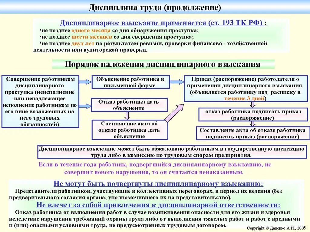 Схема наложения дисциплинарного взыскания. Виды дисциплинарных взысканий схема. Порядок применения дисциплинарных взысканий. Порядок наложения взыскания на работника. Аморального проступка несовместимого с продолжением данной работы