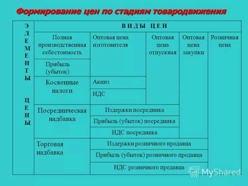 Структура формирования цены. Последовательность формирования розничной цены. Формирование цены в процессе движения товаров. Формирование оптовых и розничных цен.. Сколько стоит этап