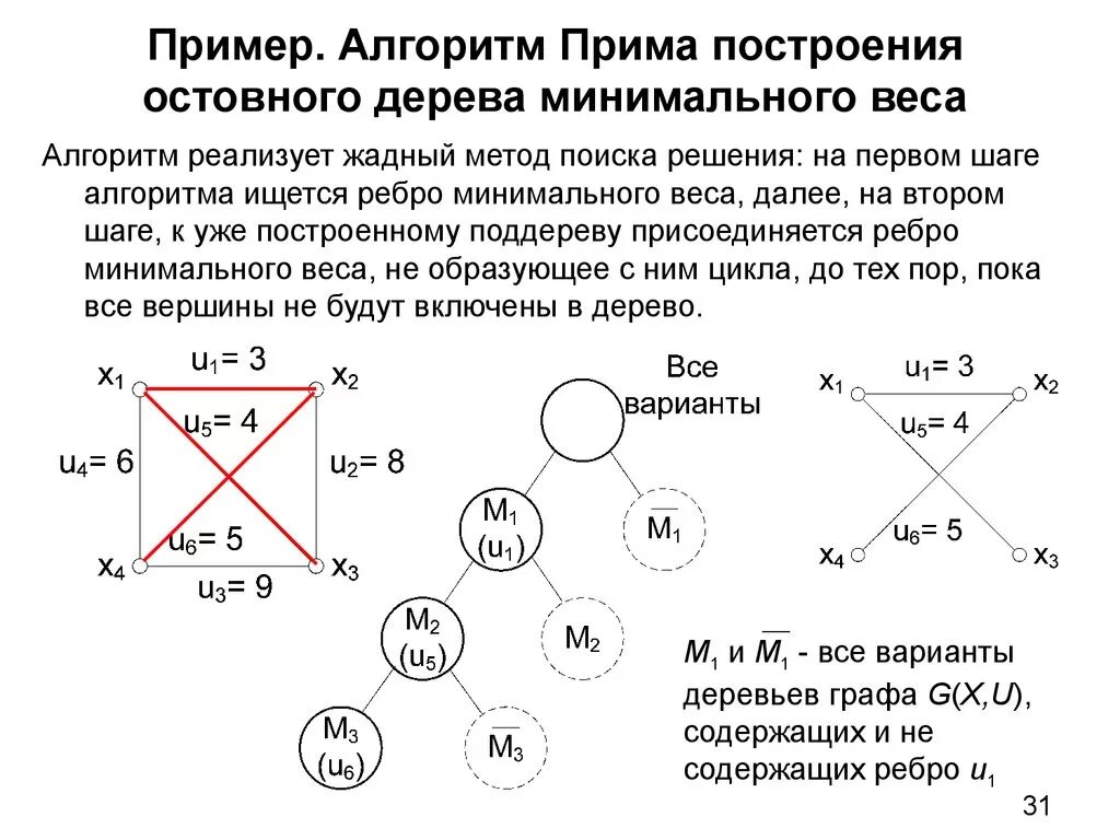 Способ прим. Алгоритм Прима минимальное остовное дерево. Построение минимального остовного дерева. Алгоритм поиска минимального остовного дерева. Остов минимального веса алгоритм Прима.