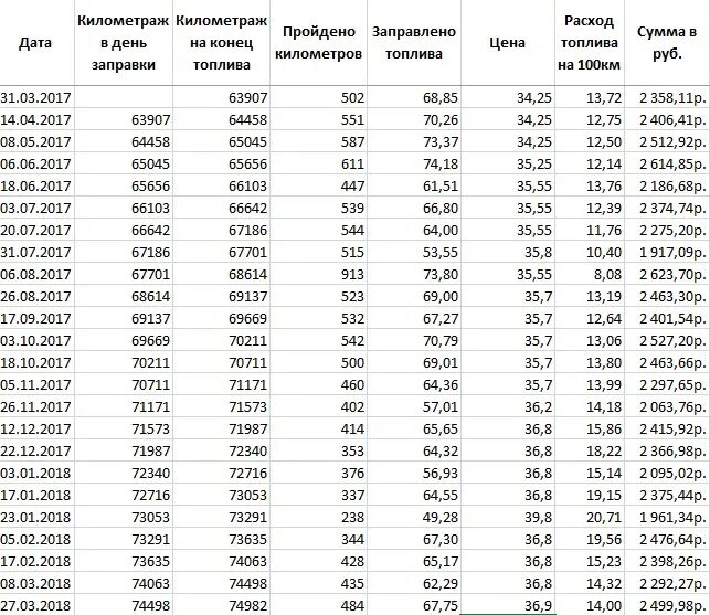 Расход бензина ховер. Расход топлива Ховер н5 2.4 бензин. Расход бензина Ховер н5. Расход топлива на 100 км Ховер н5 бензин 2.4. Расход топлива Ховер 5 бензин 2.4.