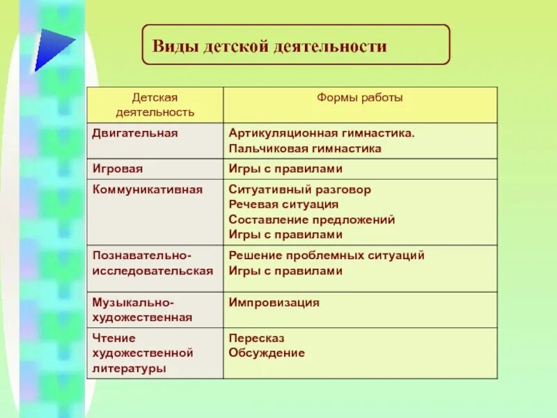 Типы занятий в доу. Виды детской деятельности таблица. Виды деятельности дошкольников. Виды летуой деятельности. Формы деятельности дошкольников.