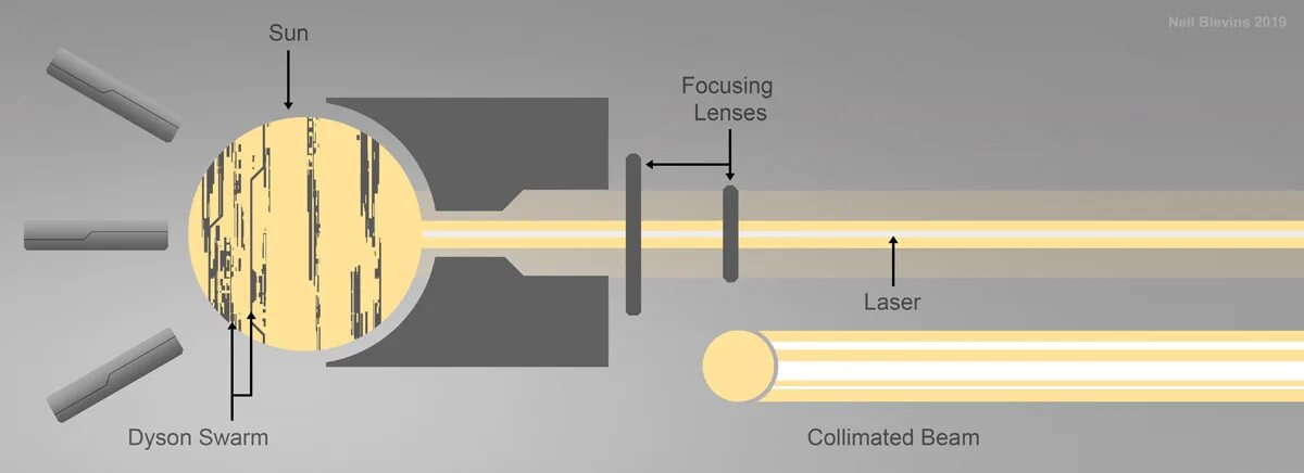 Daison лазер. Nicoll Dyson Beam. Пушка Николл-Дайсона. Nicoll Dyson Beam схема. Принцип дайсона