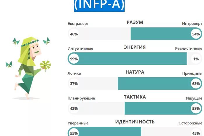 INFP Тип личности. Тип личности посредник INFP-T. Тест на Тип личности посредник. Тест INFP.