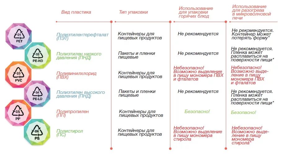 Пластик маркировка пп5. Маркировка пластика для пищевых продуктов pp5. Маркировка пластика ПП 5. Маркировка пищевого пластика для микроволновки. Можно греть в микроволновке в пластиковом контейнере