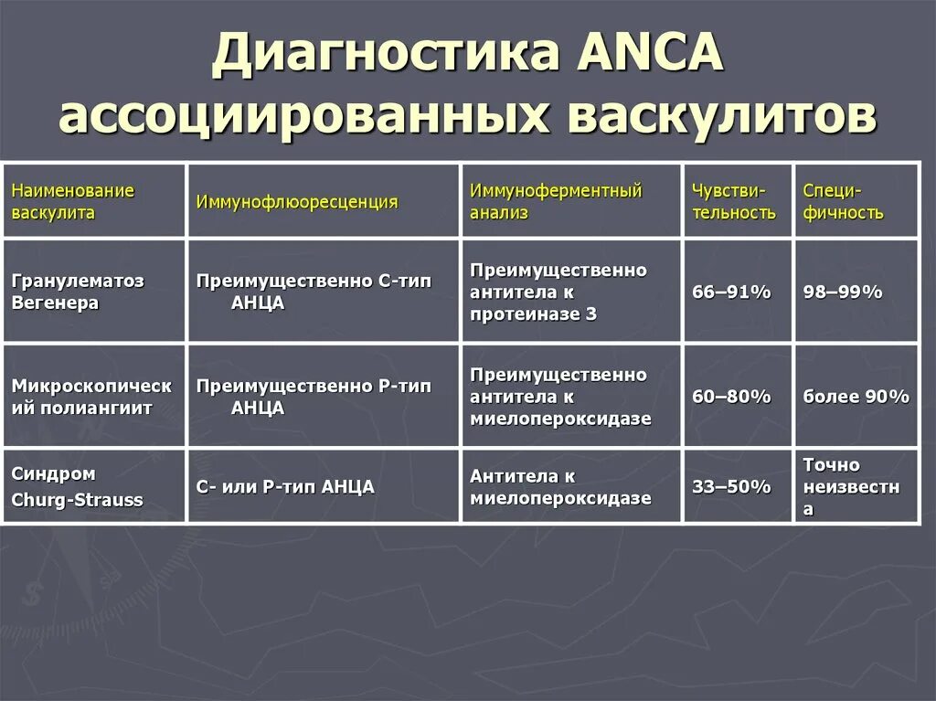 Анализ на васкулит. Дифференциальная диагностика АНЦА васкулитов. Anca васкулит дифференциальная диагностика. Дифференциальный диагноз геморрагического васкулита. Дифференциальная диагностика при системных васкулитах.