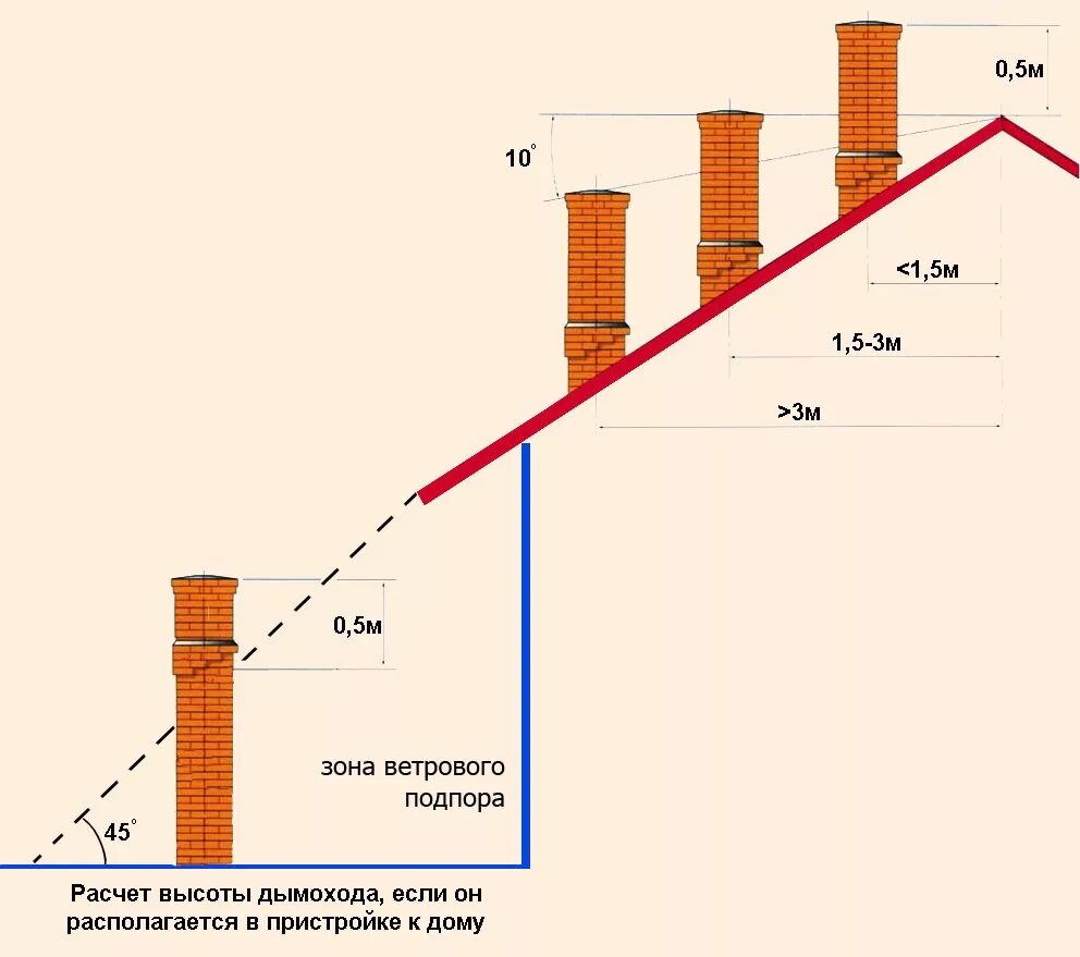 Высота дымовой трубы по нормативам. Высота дымовой трубы для банной печи. Высота дымовой трубы относительно конька крыши. Высота вент трубы над кровлей. Какая тяга в дымоходе