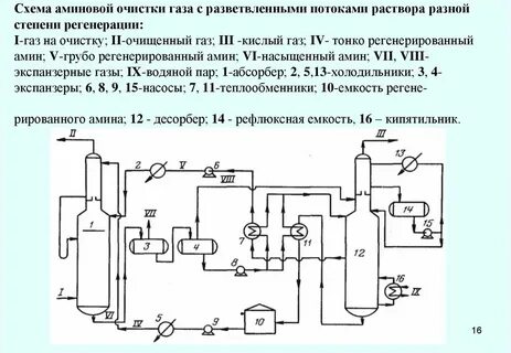 Технологическая схема очистки газа