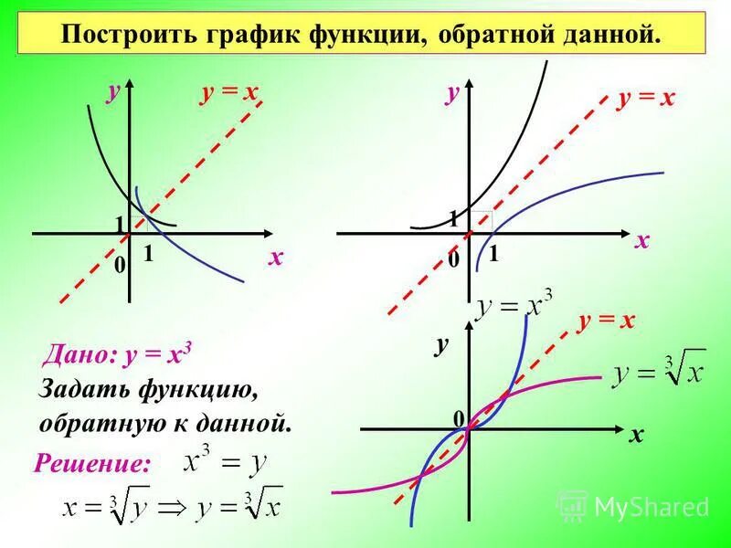 Функция обратная заданной