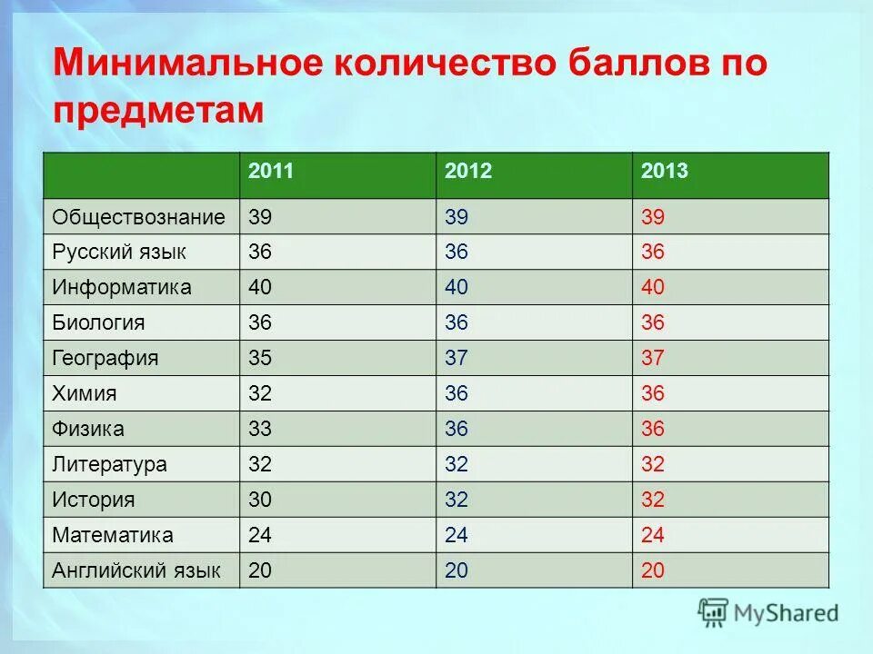 Баллы на огэ по информатике. Егэ максимум баллов по предметам. минимальное количество баллов. минимальный балл информатика огэ. проходной балл по информатике огэ.