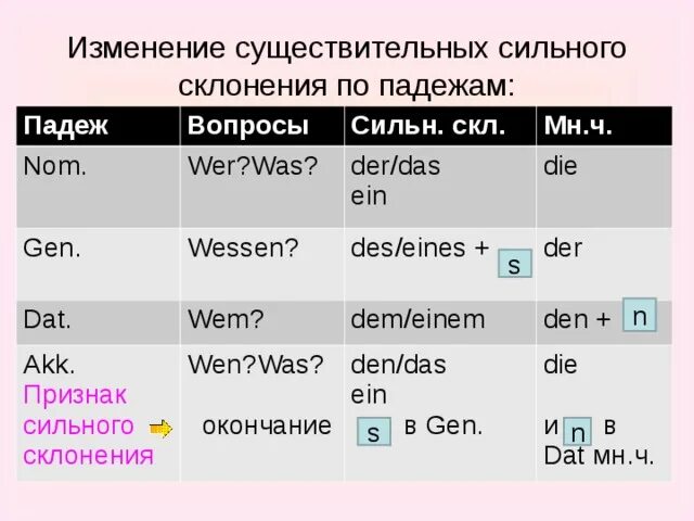 Таблица склонения имен существительных в немецком языке по падежам. Склонение имен существительных немецкий. Склонения существительных таблица. Окончания существительных в немецком языке.