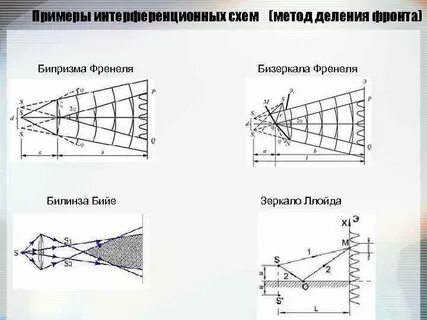 Метод интерференции