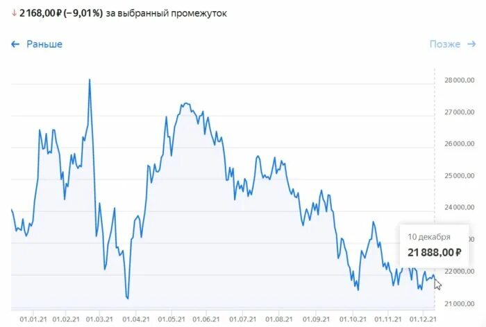 Акции норникель график. Московская биржа норникель. Прогноз норникель. Дивидендность норникеля 2022. Котировка акций норильский никель.