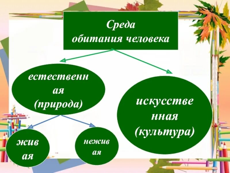 Среда которую создал человек это. Естественная и искусственная природа. естественная и искусственная среда обитания. искусственная среда обитания человека. природа естественная среда обитания человека.