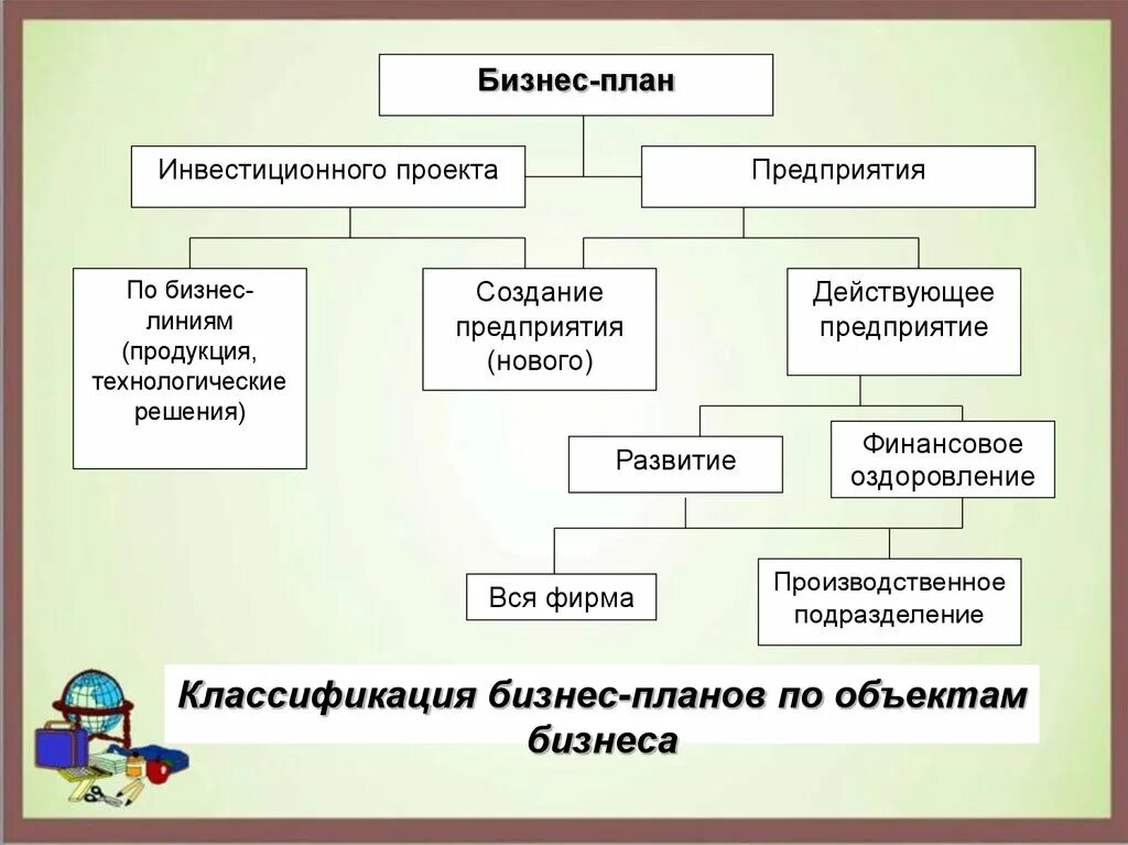 Подхода к организации бизнеса. Бизнес-планирование. План создания предприятия. Виды бизнес планов предприятия. Бизнес план нового предприятия.