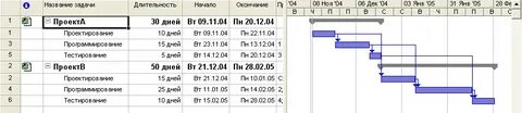 Зависимость между двумя работами проекта типа окончание начало