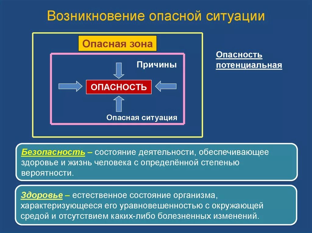 Основные группы опасностей. Причины опасных ситуаций. Основные причины возникновения опасных ситуаций в ОУ. Причины формирования опасных ситуаций. Условия возникновения опасных ситуаций.