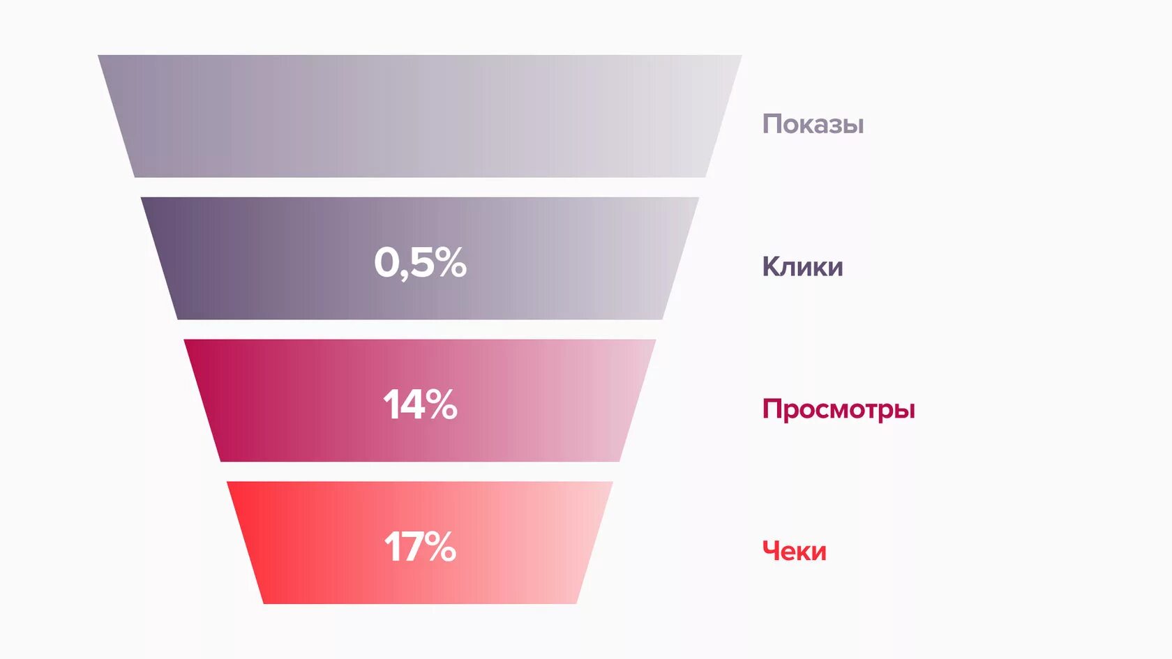 B 2 бюджет. Воронка продаж. Воронка рекламной кампании. Воронка продаж рекламной кампании. Воронка продаж диджитал.