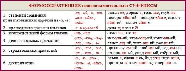 Словоизменительные морфемы. Формообразующие суффиксы глаголов. Словообразовательные и формообразующие суффиксы. Формообразующие суффиксы глаголов в русском языке. Словообразовательные суффиксы и формообразующие суффиксы.