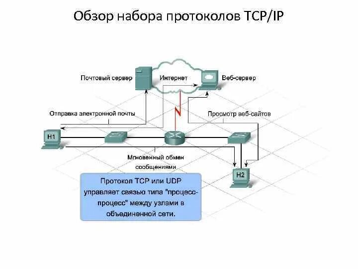 Протокол маршрутизации данных. Маршрутизация протокола tcp/ip. маршрутизация документов. протоколы маршрутизации в сетях tcp/ip. основы tcp/ip и маршрутизации.