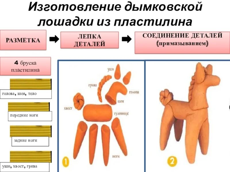 Этапы изготовления дымковской. Кон из пластилина димковской. Лепка дымковской игрушки. Изготовление дымковской лошадки из пластилина. Дымковская игрушка лошадка из пластилина.