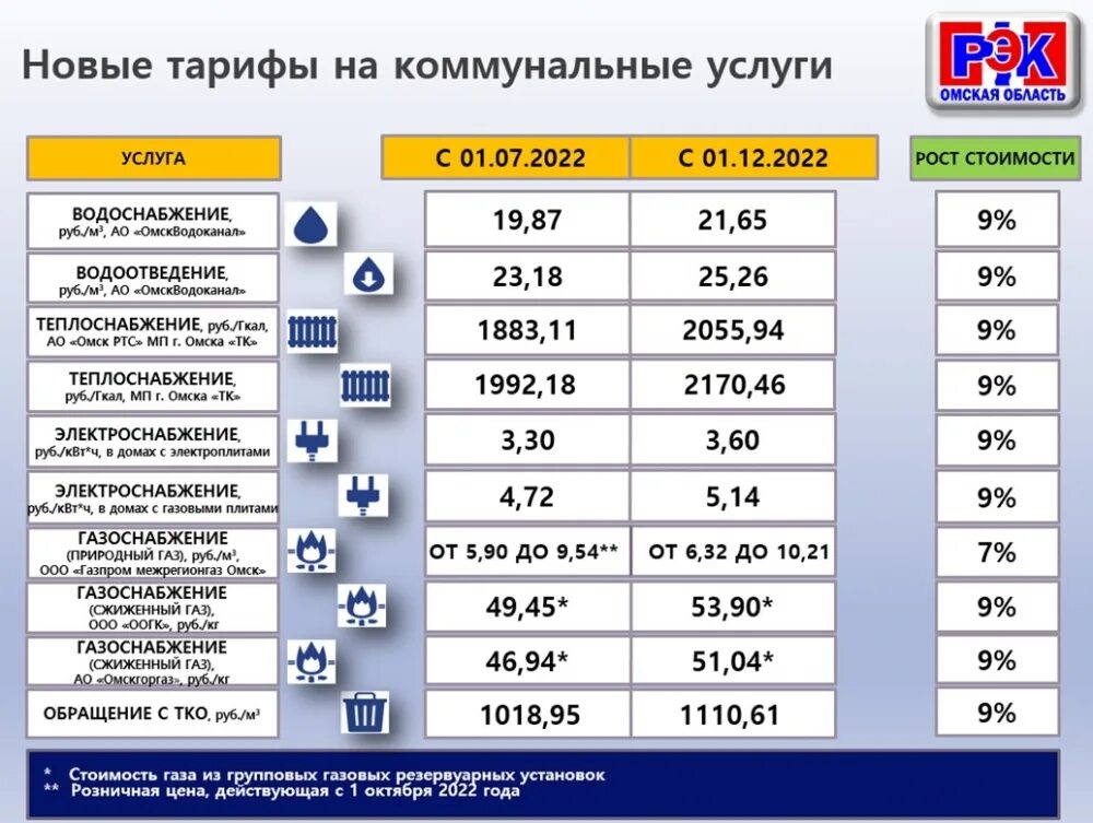 Изменения с января 2022 года. Тарифы ЖКХ. Рост коммунальных тарифов. Тарифы на коммунальные услуги. Тарифы ЖКХ ГАЗ.