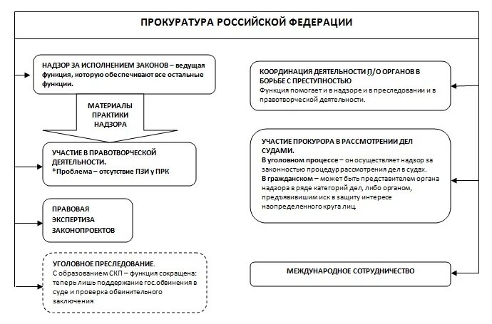 Деятельность прокуратуры направлена. Полномочия прокуратуры РФ схема. Функции прокуратуры РФ таблица. Схема функций органов прокуратуры. Система функции и задачи прокуратуры РФ.