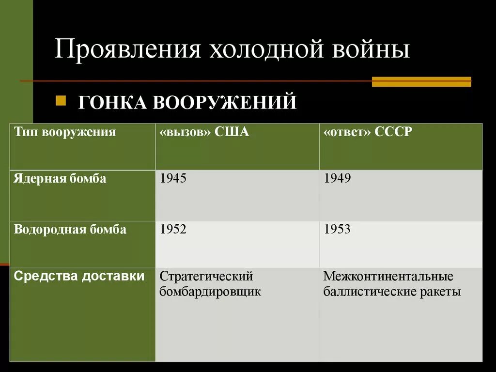 Гонка вооружений СССР В холодной войне. Гонка вооружений СССР И США таблица. Основные периоды и события холодной войны. Проявления холодной войны. Перечислите кризисы холодной войны