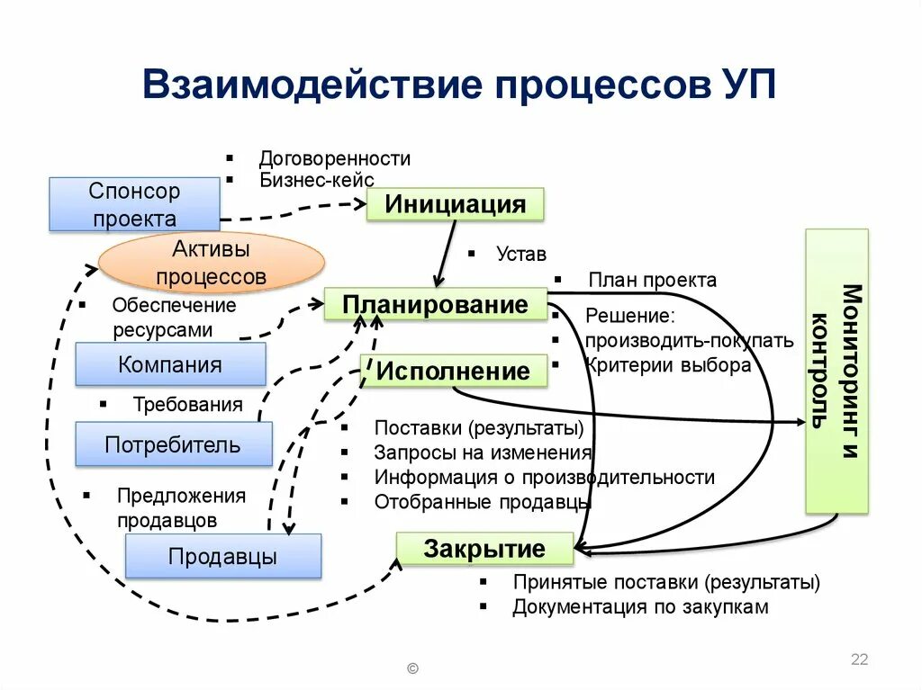 Взаимодействие модели методы. Схема взаимодействия процессов. Взаимодействие между процессами. Схема взаимодействия процессов организации. Взаимосвязь процессов управления проектом.