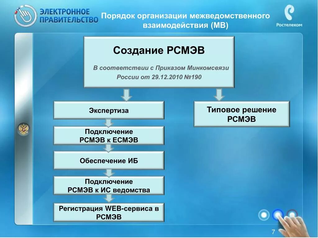Программа межведомственного взаимодействия. Система межведомственного электронного взаимодействия. межведомственное взаимодействие. смэв схема.