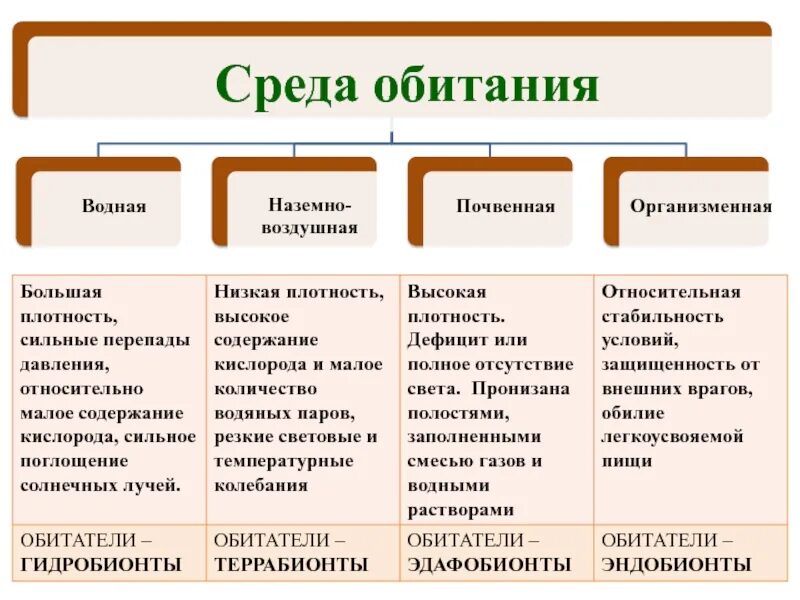 Егэ экология это ответы. Гидробионты аэробионты Эдафобионты эндобионты. Среда обитания водная наземно-воздушная почвенная организменная. Особенности среды водной наземно воздушной почвенной. Среды жизни ЕГЭ биология.