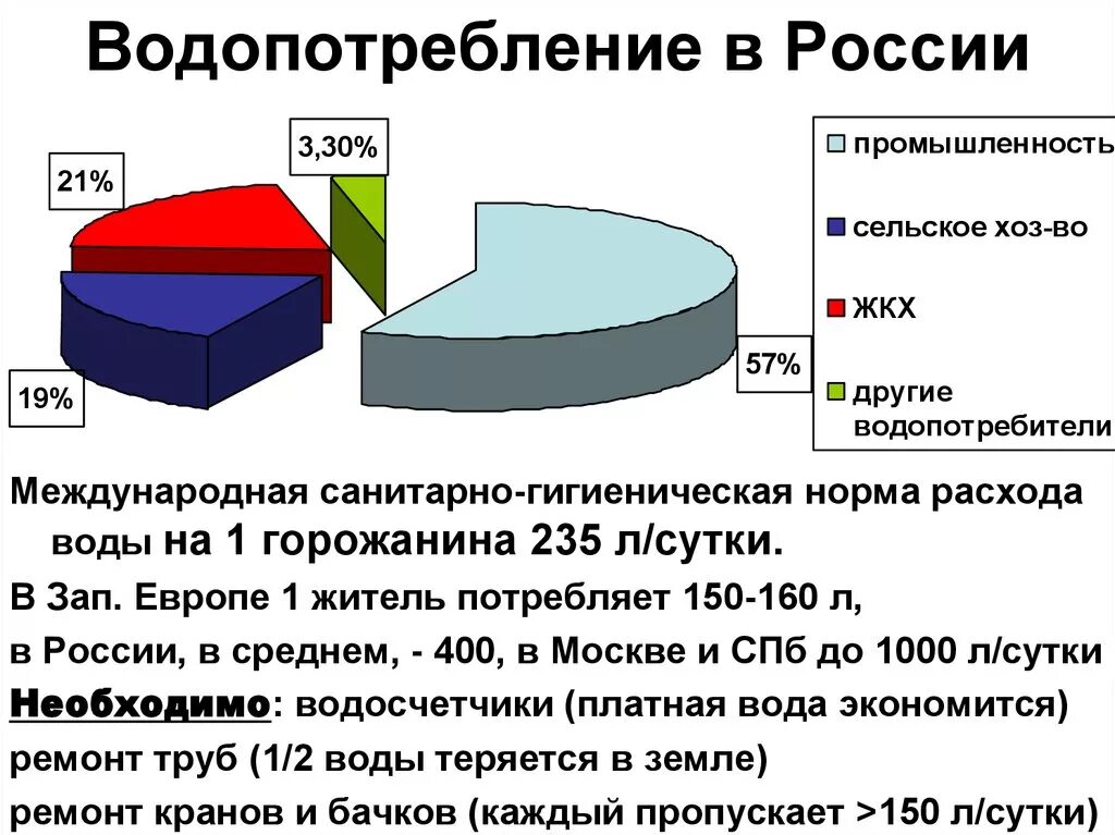 Водопотребление в России. Структура водопотребления в России. Потребление воды в России. Статистика потребления воды. Безучетное потребление воды