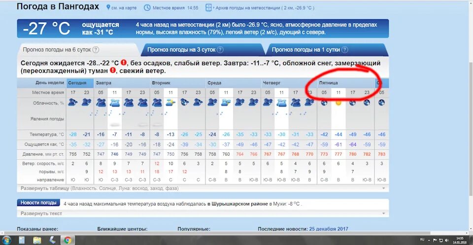 Погода амга рп5. Погода Пангоды. Прогноз погоды Пангоды. Температура Пангоды. Погода Пангоды на 10 дней.