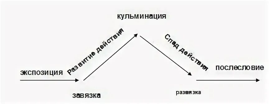 Построение взаимосвязь всех частей эпизодов произведения. Элементы сюжета. Завязка кульминация развязка. Схема развития сюжета. Кульминация развязка завязка и экспозиция.