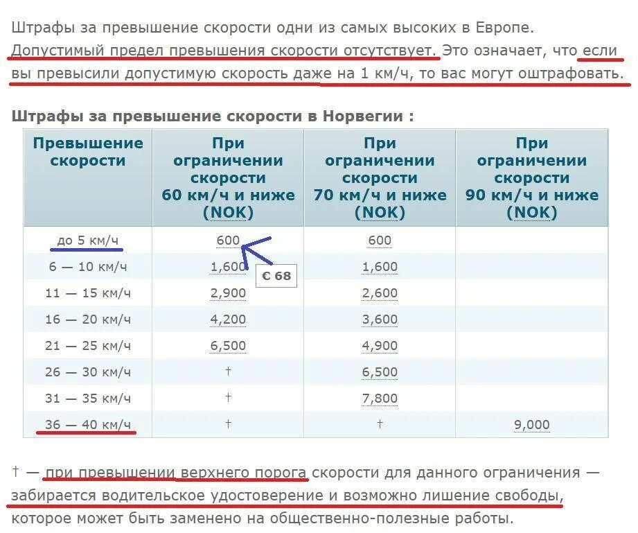 Превышение на 60 км час. Штраф за превышение скорости на 40 км/ч. Превышение скорости таблица штрафов. Штраф за превышение скорости на 70 км. Штраф за превышение на 100 км в час.