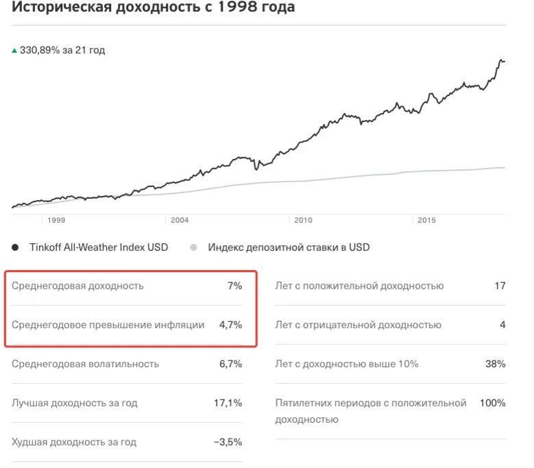 Вечный портфель тинькофф доходность по годам. Вечный портфель тинькофф. Доходность портфеля график. Историческая доходность. Тинькофф вечный портфель прогноз