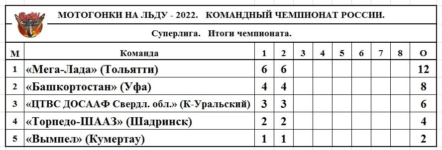 Спидвей юниоры зимний. Мотогонки на льду уфа 2024 расписание. Спидвей каменск-уральский 2022. Стадион строитель уфа мотогонки на льду. Дневник соревнований по мотогонкам на льду.