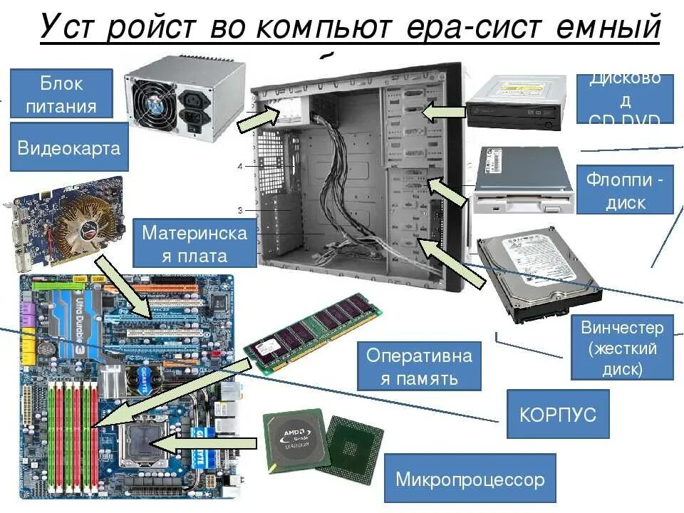 Технические характеристики элементов системного блока ПК. Компоненты системного блока схема. Внутренние компоненты системного блока схема. Системный блок спереди схема.