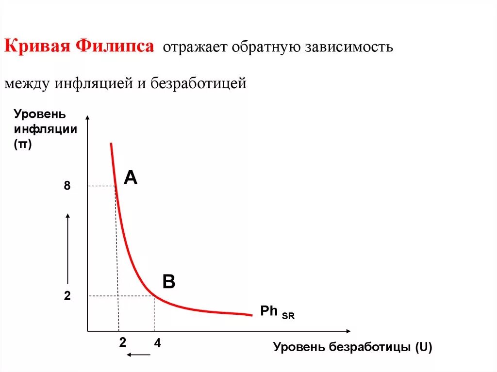 Кривая Филлипса заработной платой и безработицей. Инфляция и безработица кривая Филлипса. Кривая Филлипса график. Кривая Филлипса показывает взаимосвязь инфляции.