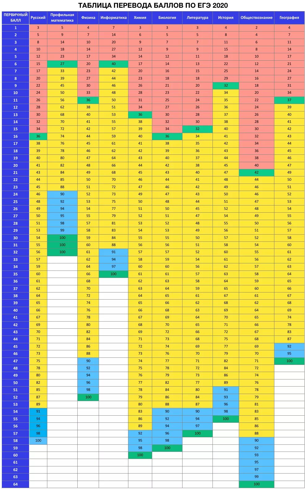 Баллы за задания по истории егэ 2024. Таблица перевода первичных баллов во вторичные ЕГЭ. Таблица баллов ЕГЭ физика 2021. Перевод первичных баллов во вторичные ЕГЭ русский. Баллы ЕГЭ по русскому ЕГЭ 2021.