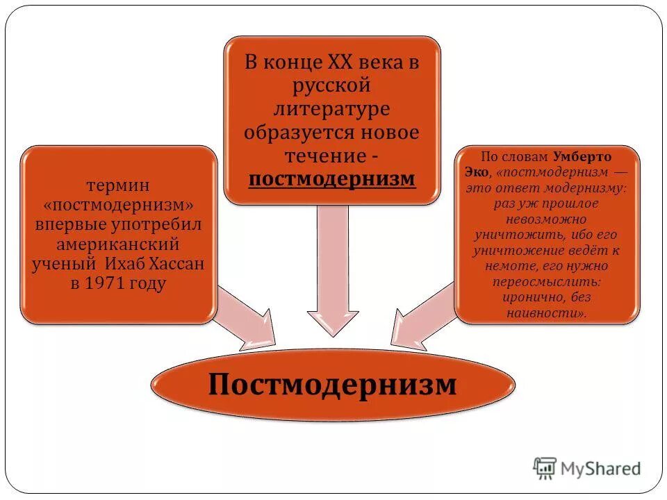 Особенности современных произведений. Постмодернизм в литературе. Постмодернизм в русской литературе. Постмодернисты в зарубежной литературе. Постмодернизм в современной литературе.