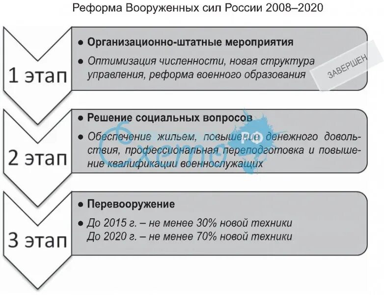 Основные этапы реформы Вооруженных сил РФ. Этапы военной реформы Вооруженных сил России. Современная реформа вс РФ. Основные реформы Вооруженных сил РФ на современном этапе. Реформы рф 2020