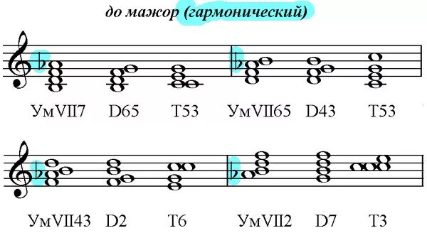 Уменьшенный септаккорд 7 ступени в мажоре. Вводный септаккорд 7 ступени в мажоре. Септаккорд 7 ступени в мажоре. Септаккорд 7 ступени в ля мажоре. Обращение доминанты