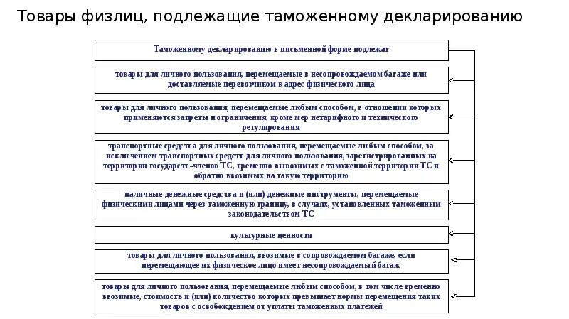 Перечень продукции подлежащих декларированию