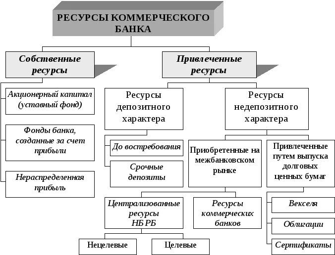 Свободные ресурсы банка. Структура финансовых ресурсов коммерческого банка. состав и структура ресурсов коммерческого банка. структура привлеченных ресурсов банка. содержание и структура ресурсов коммерческого банка..