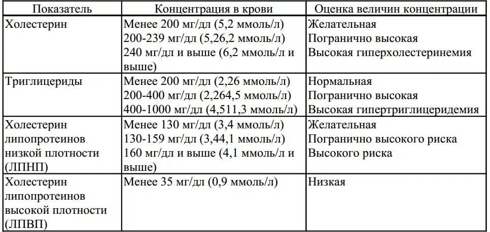 Уровень холестерина в крови причины. Исследование уровня триглицеридов в крови норма. Норма липопротеинов высокой плотности в крови у женщин. Норма холестерина липопротеинов высокой плотности в крови. Норма липопротеидов низкой плотности в крови.