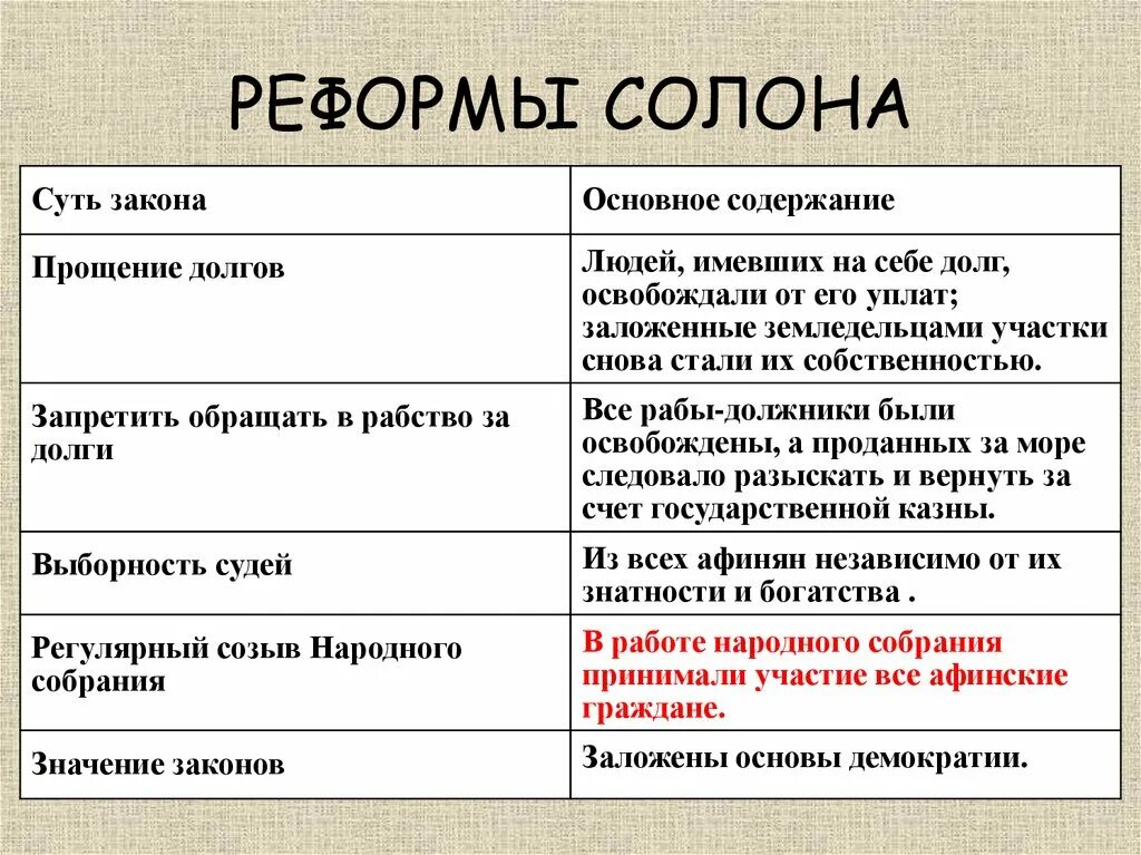 Содержание реформ солона в Афинах. Реформы солона в Афинах 5 класс. Содержание реффрм солона5класс. Демократия при солоне