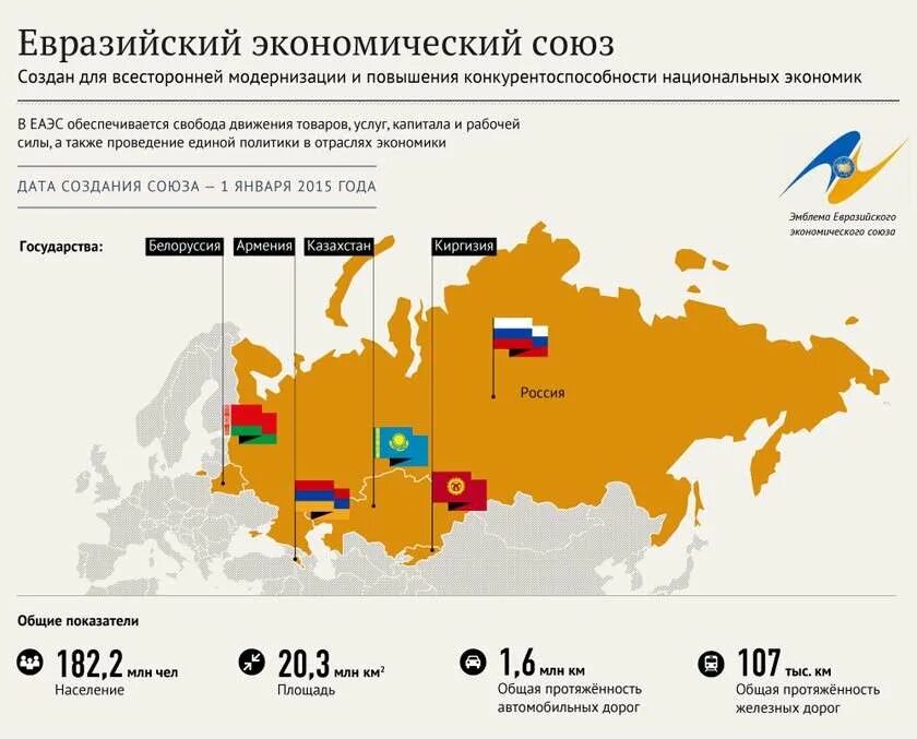 Страны таможенного союза с россией. Еас евразийский экономический союз. Союз россия белоруссия казахстан армения киргизия. Евразийский экономический союз (евразэс). Страны союз создание.